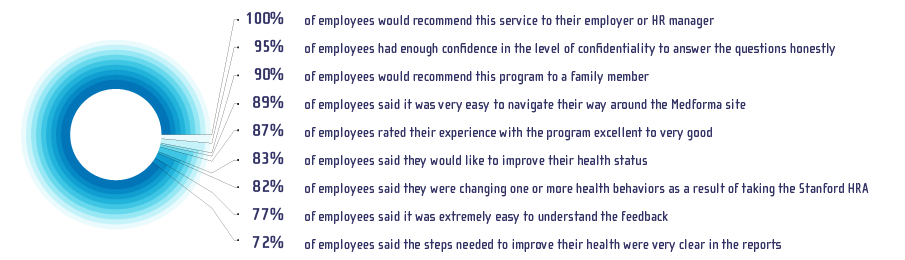 Satisfaction survey diagram